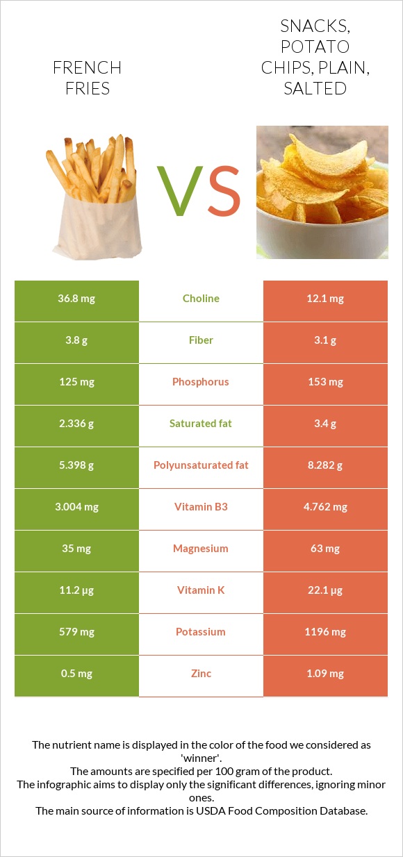 French fries vs Snacks, potato chips, plain, salted infographic