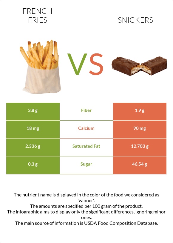 French fries vs Snickers infographic