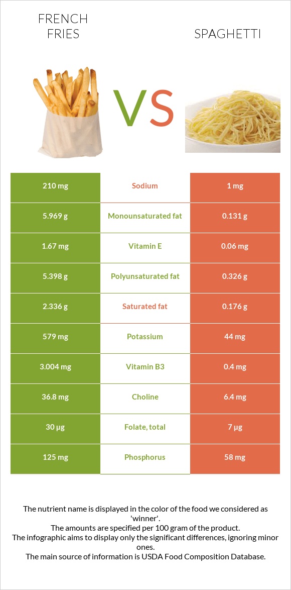 French fries vs Spaghetti infographic