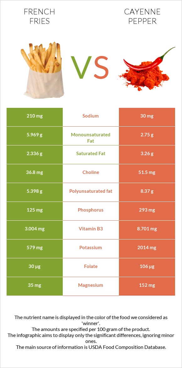 French fries vs Cayenne pepper infographic