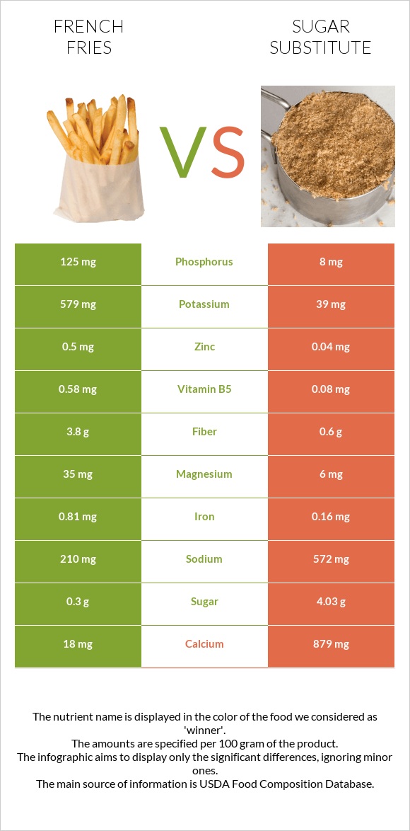 French fries vs Sugar substitute infographic