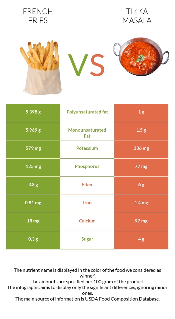 French fries vs Tikka Masala infographic