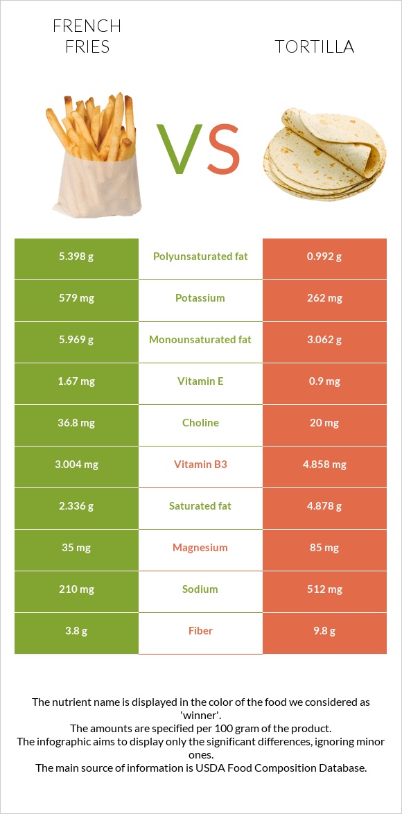 French fries vs Tortilla infographic