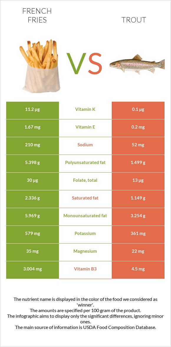 French fries vs. Trout — InDepth Nutrition Comparison