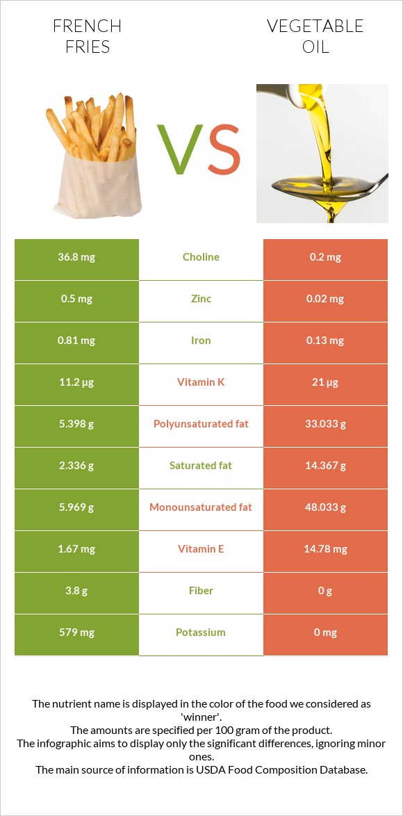 French fries vs Vegetable oil infographic