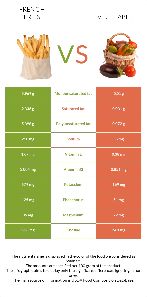 Կարտոֆիլ ֆրի vs Բանջարեղեն infographic