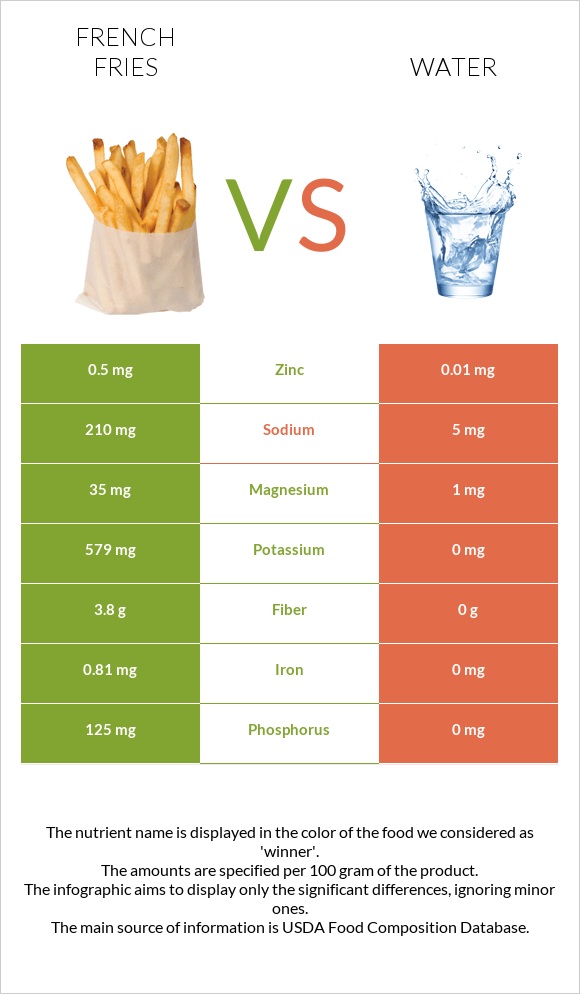 Կարտոֆիլ ֆրի vs Ջուր infographic