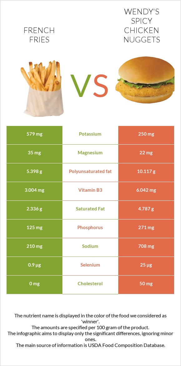 French fries vs Wendy's Spicy Chicken Nuggets infographic