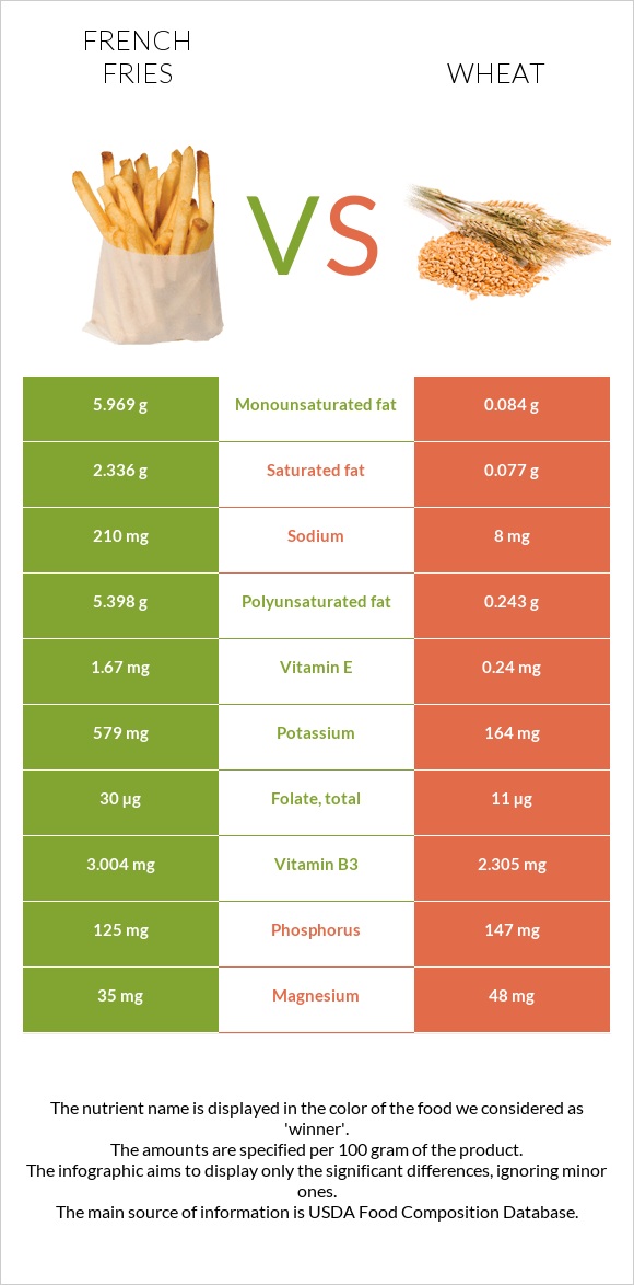 French fries vs Wheat infographic