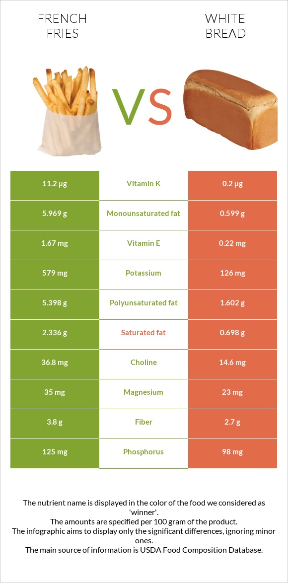 French fries vs White bread infographic