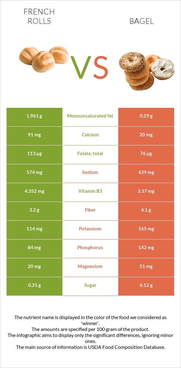 French rolls vs Bagel infographic