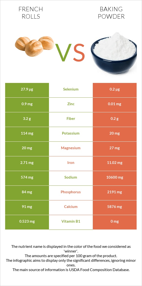 French rolls vs Փխրեցուցիչ infographic