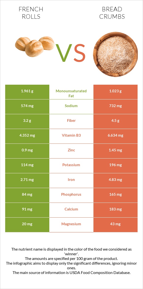 French rolls vs Bread crumbs infographic