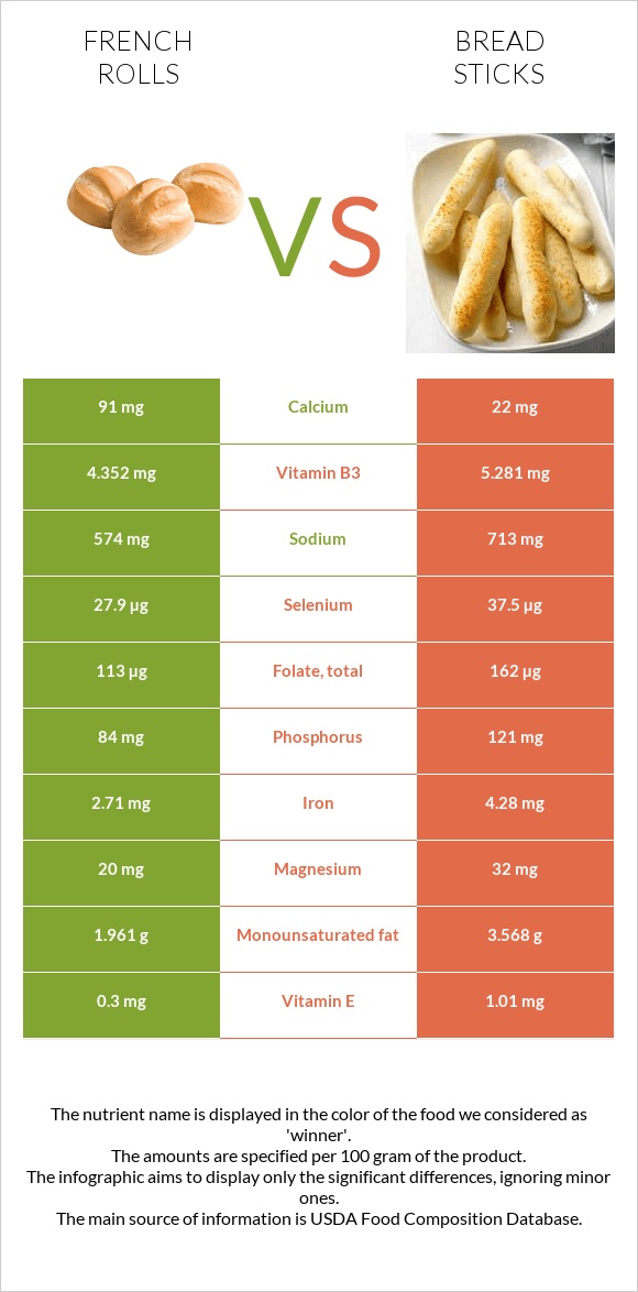 French rolls vs Bread sticks infographic