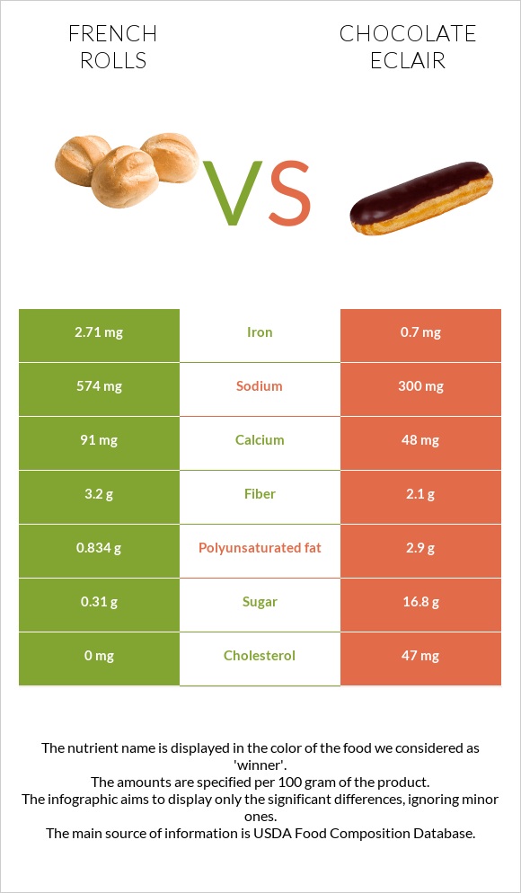 French rolls vs Chocolate eclair infographic