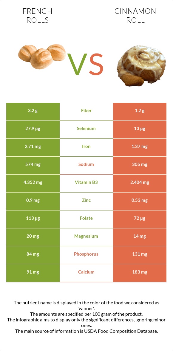 French rolls vs Cinnamon roll infographic