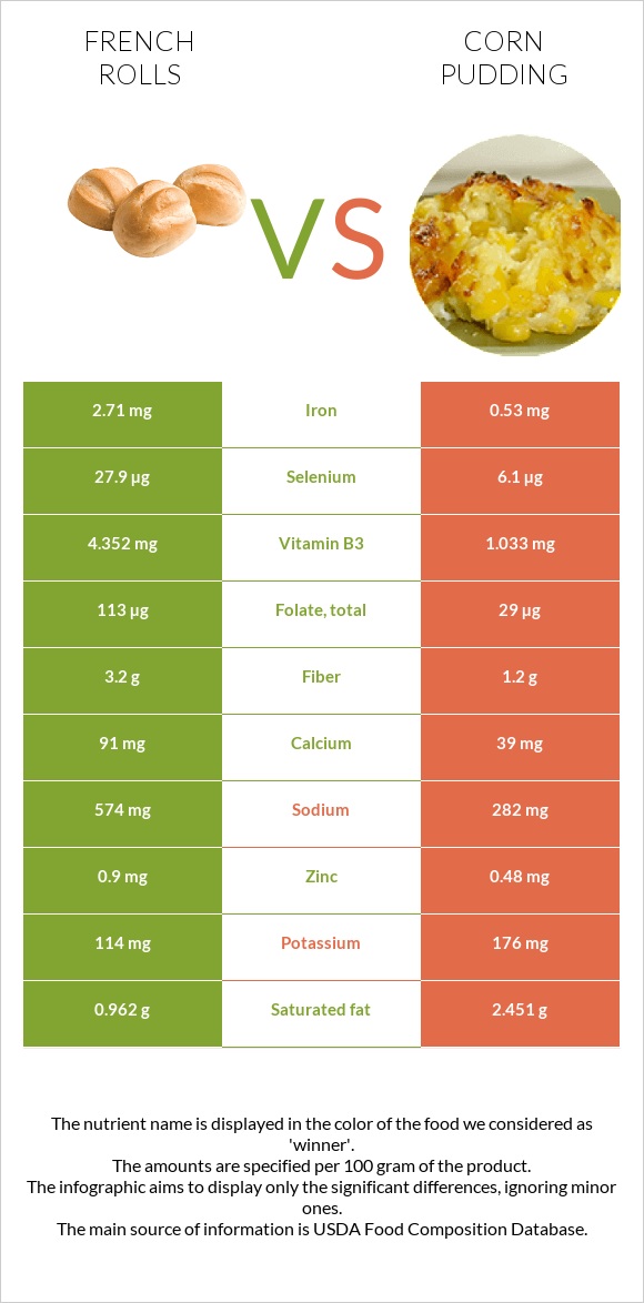 French rolls vs Corn pudding infographic