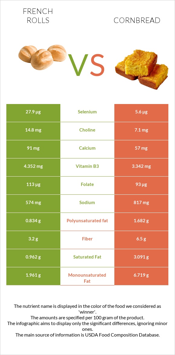 French rolls vs Cornbread infographic