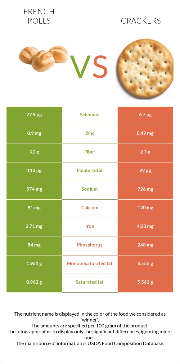 French rolls vs Crackers infographic