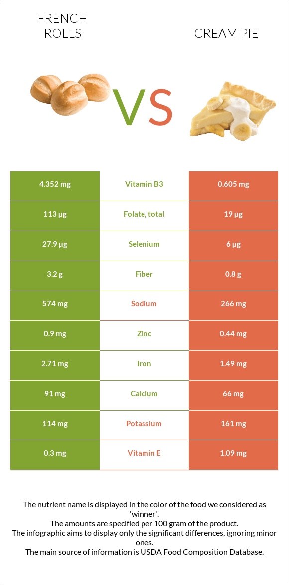 French rolls vs Cream pie infographic