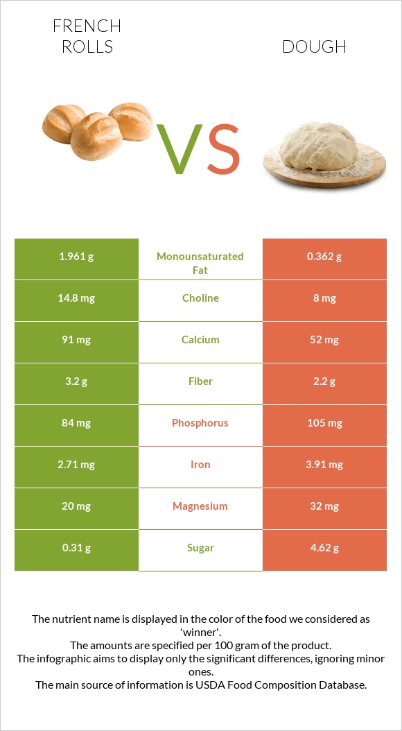 French rolls vs Dough infographic