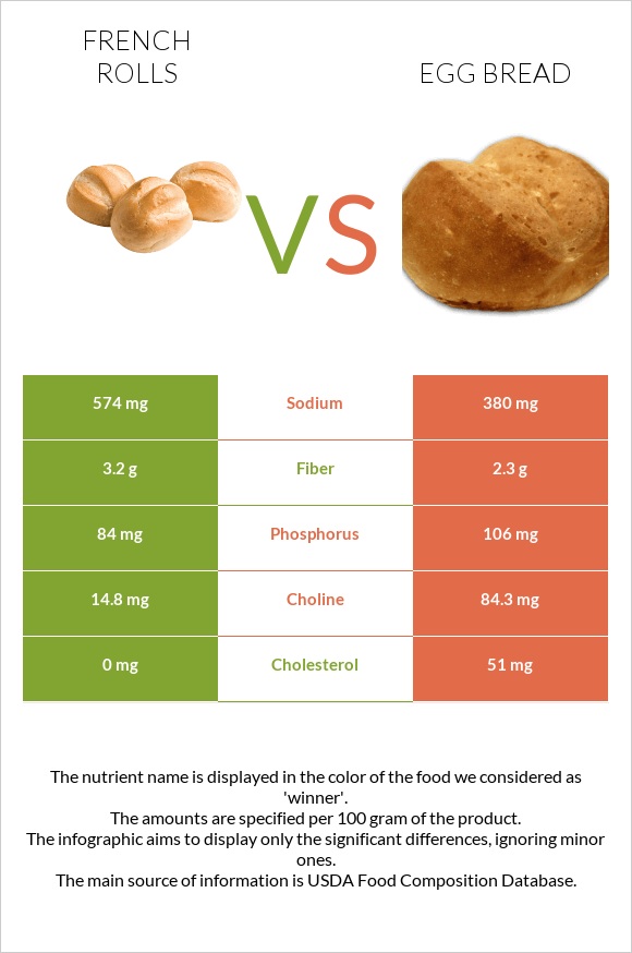 French rolls vs Egg bread infographic