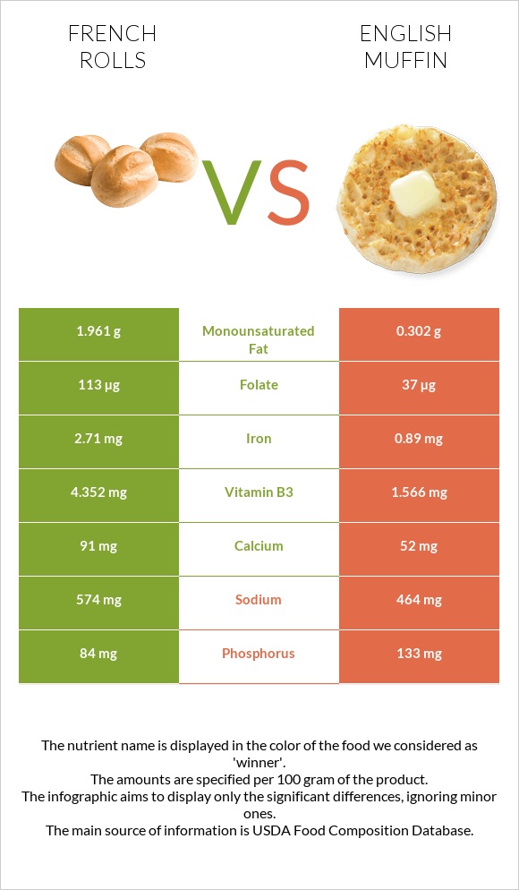 French rolls vs English muffin infographic