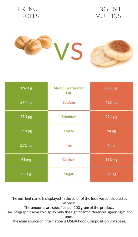 French rolls vs English muffins infographic