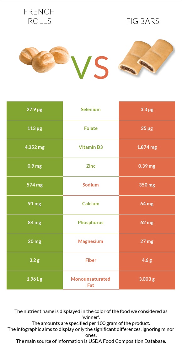 French rolls vs Fig bars infographic
