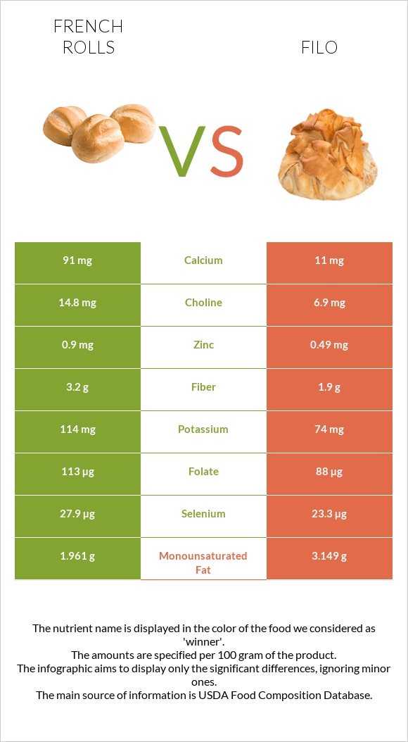 French rolls vs Filo infographic