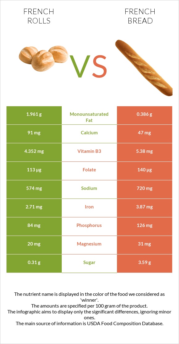 French rolls vs French bread infographic
