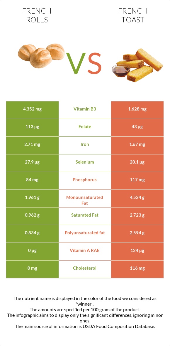 French rolls vs French toast infographic