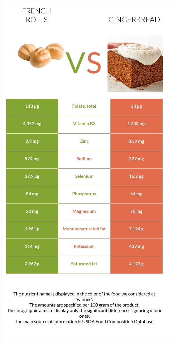 French rolls vs Gingerbread infographic