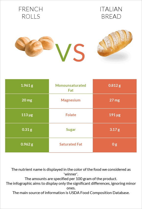 French rolls vs Italian bread infographic
