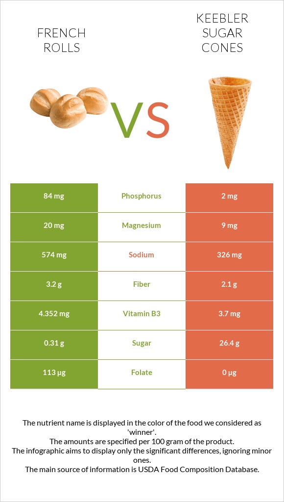 French rolls vs Keebler Sugar Cones infographic