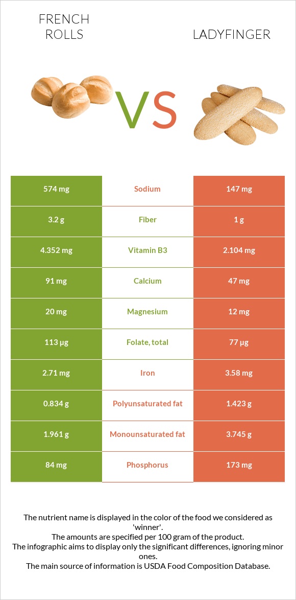 French rolls vs Ladyfinger infographic