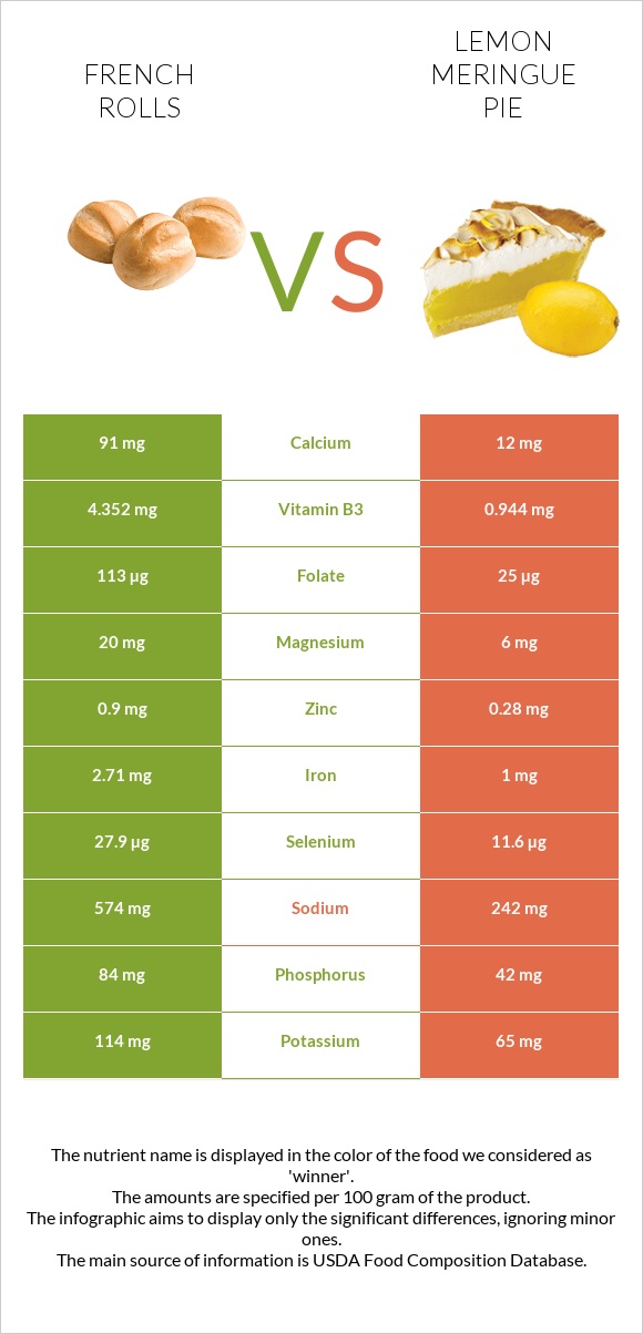 French rolls vs Lemon meringue pie infographic