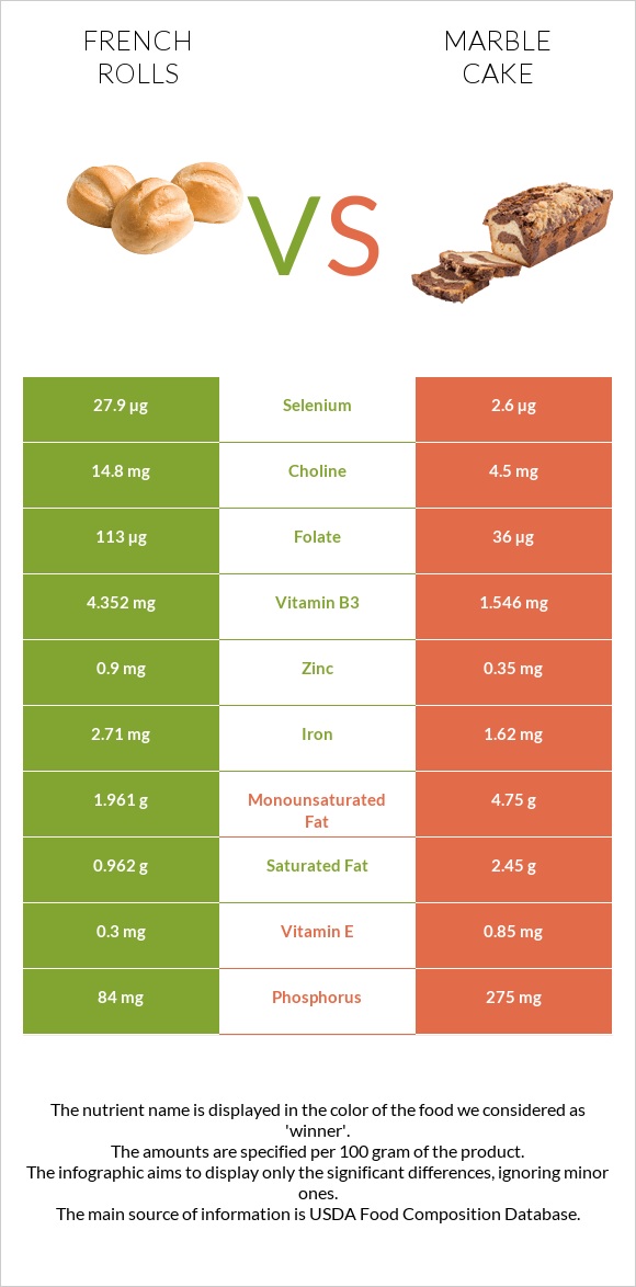 French rolls vs Մարմարե կեքս infographic
