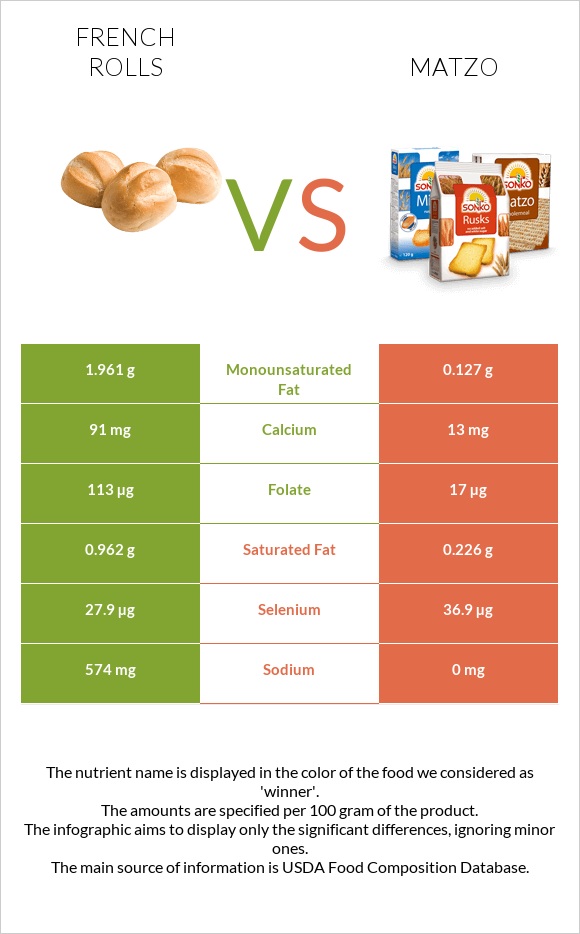 French rolls vs Մացա infographic