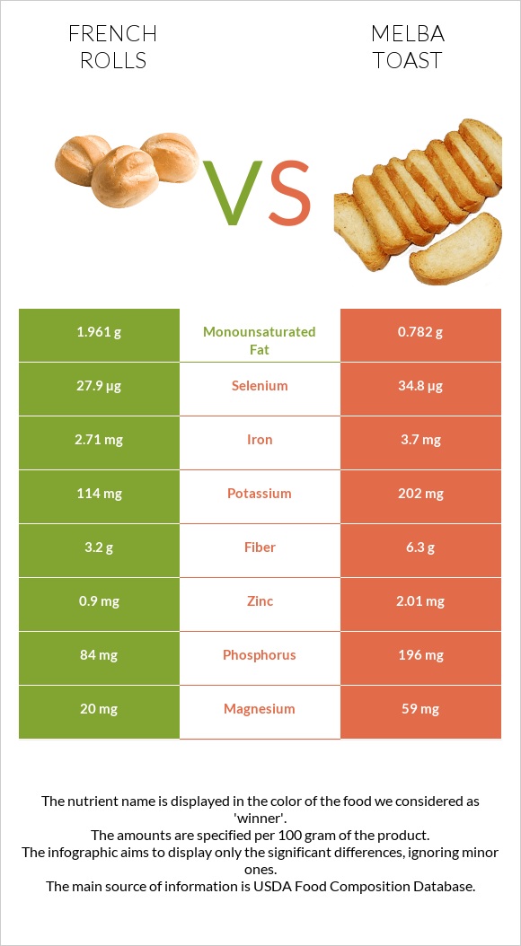 French rolls vs Melba toast infographic