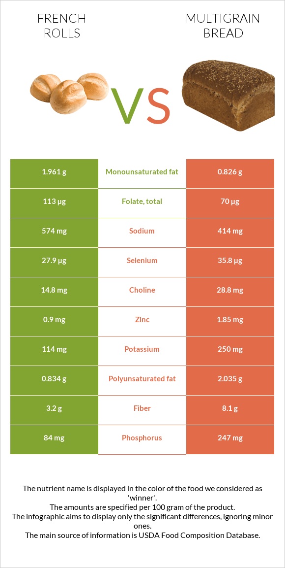 French rolls vs Multigrain bread infographic