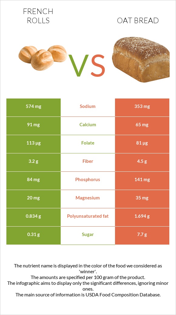 French rolls vs Oat bread infographic