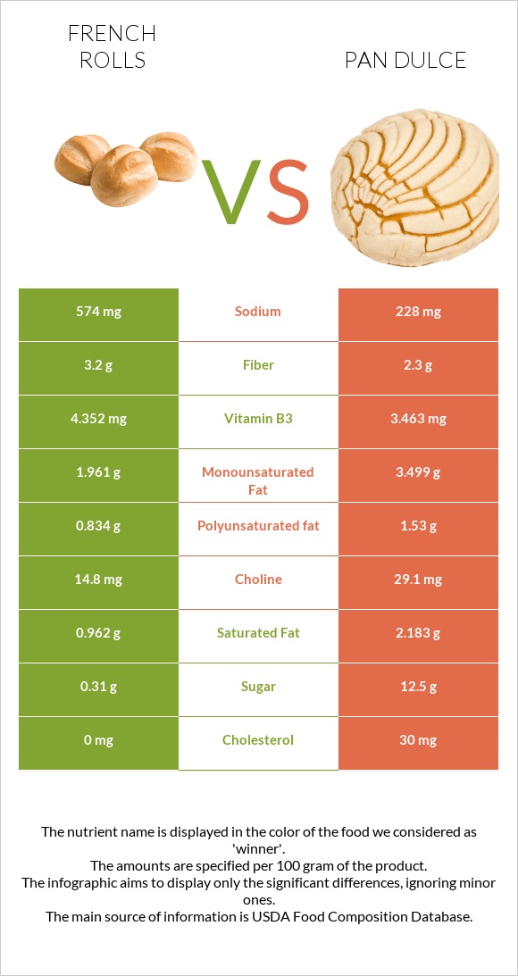 French rolls vs Pan dulce infographic