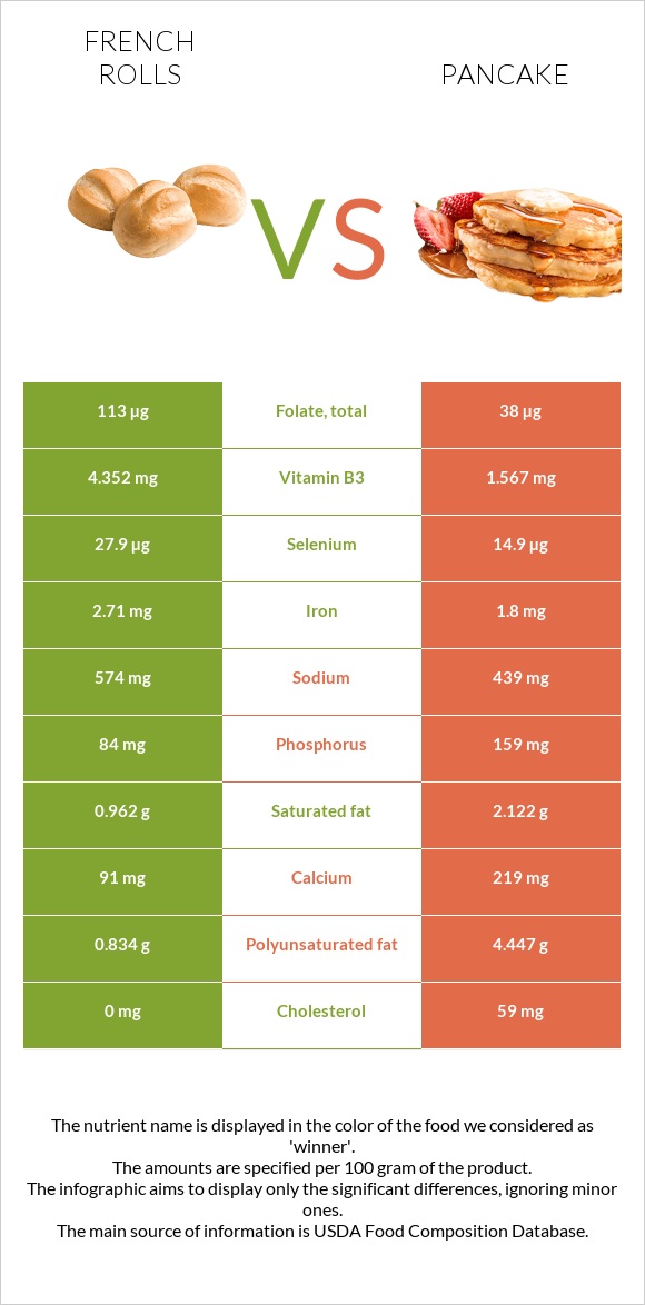 French rolls vs Pancake infographic