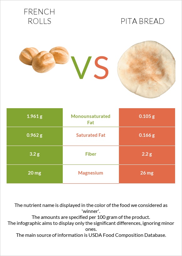 French rolls vs Pita bread infographic