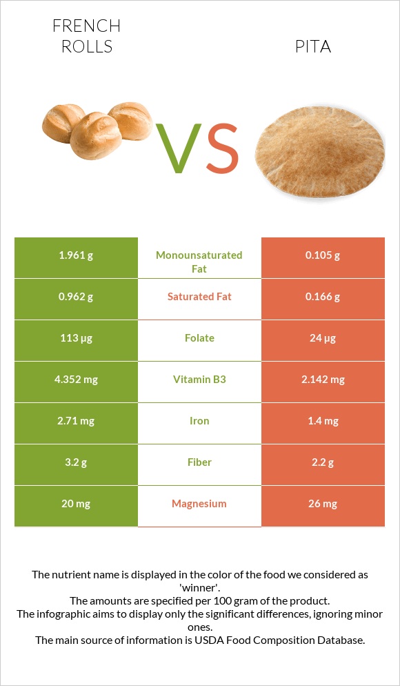 French rolls vs Pita infographic