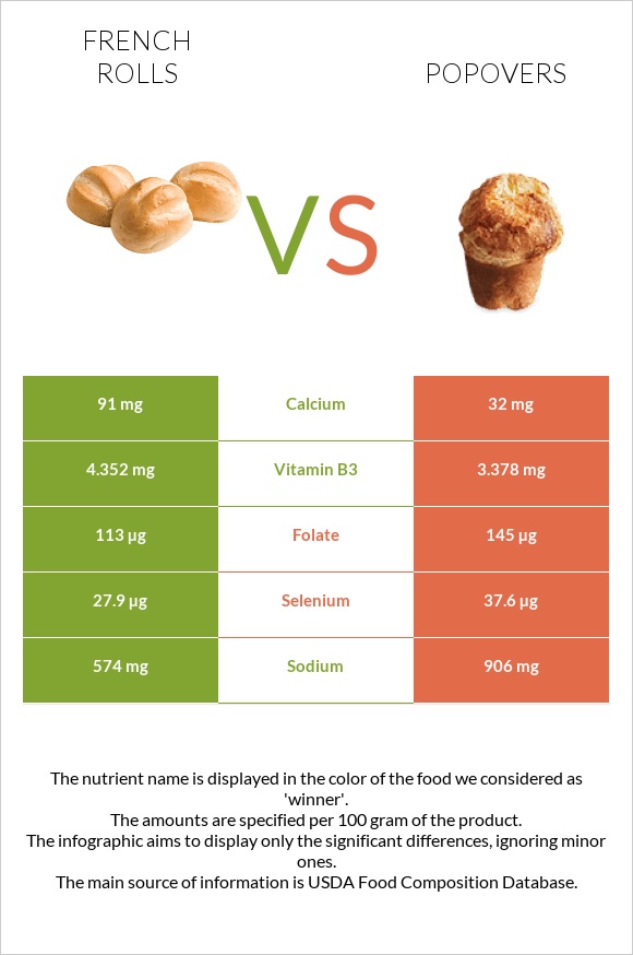French rolls vs Popovers infographic