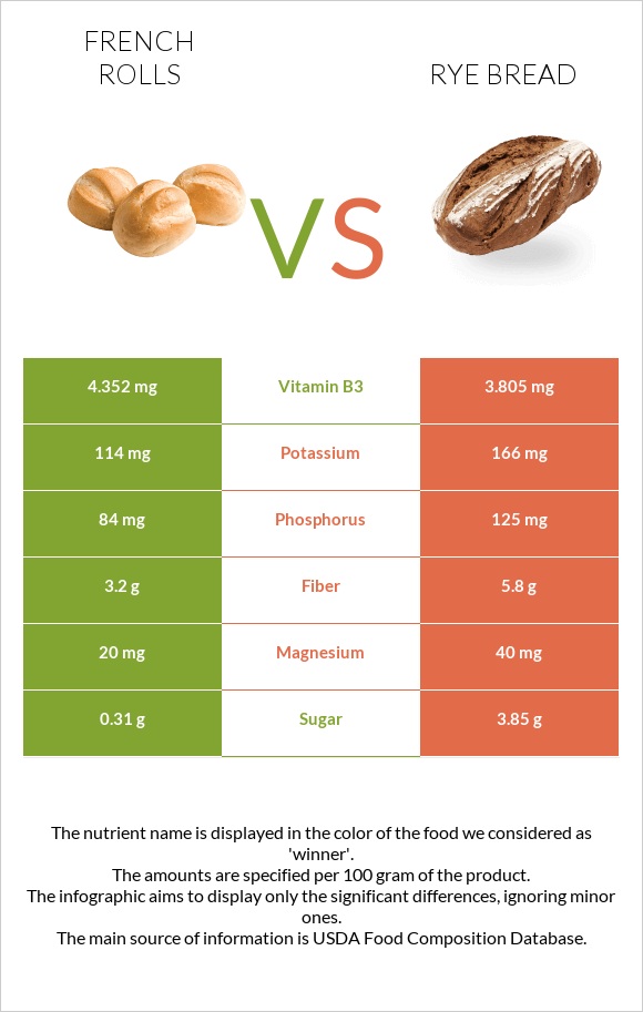 French rolls vs Rye bread infographic