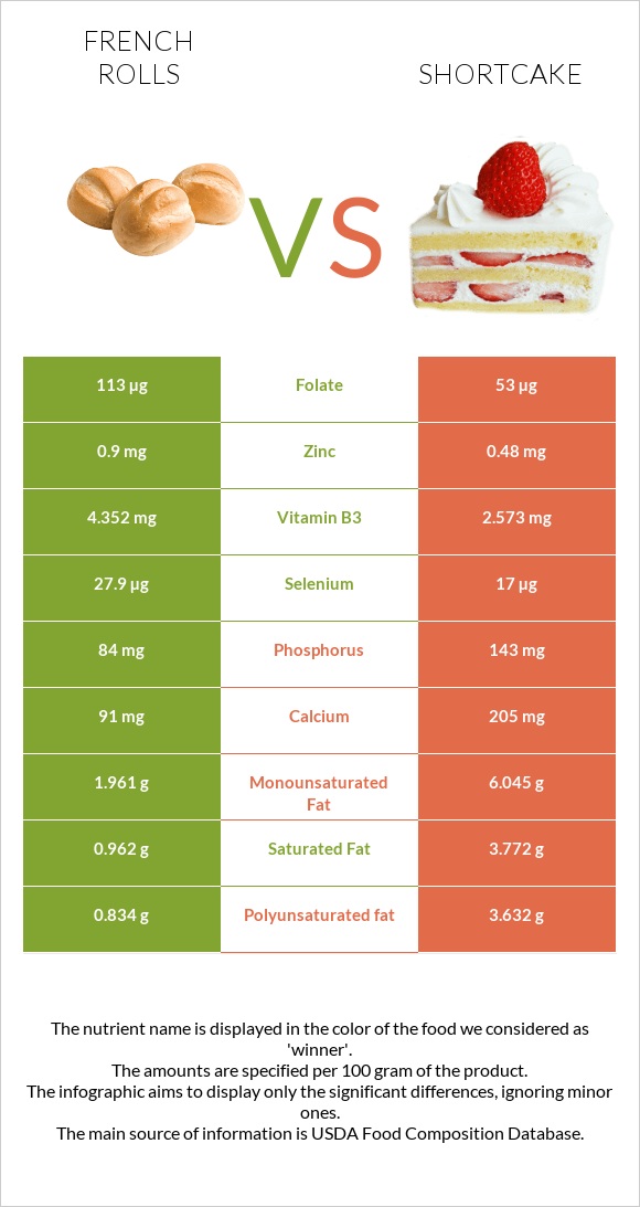 French rolls vs Shortcake infographic