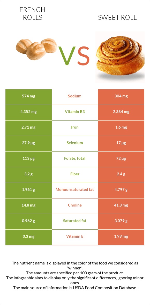 French rolls vs Sweet roll infographic